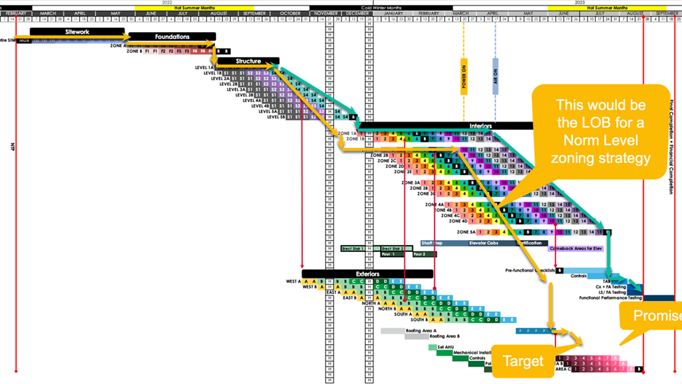 A chart showing where the LOB for a Norm Level zoning strategy would be