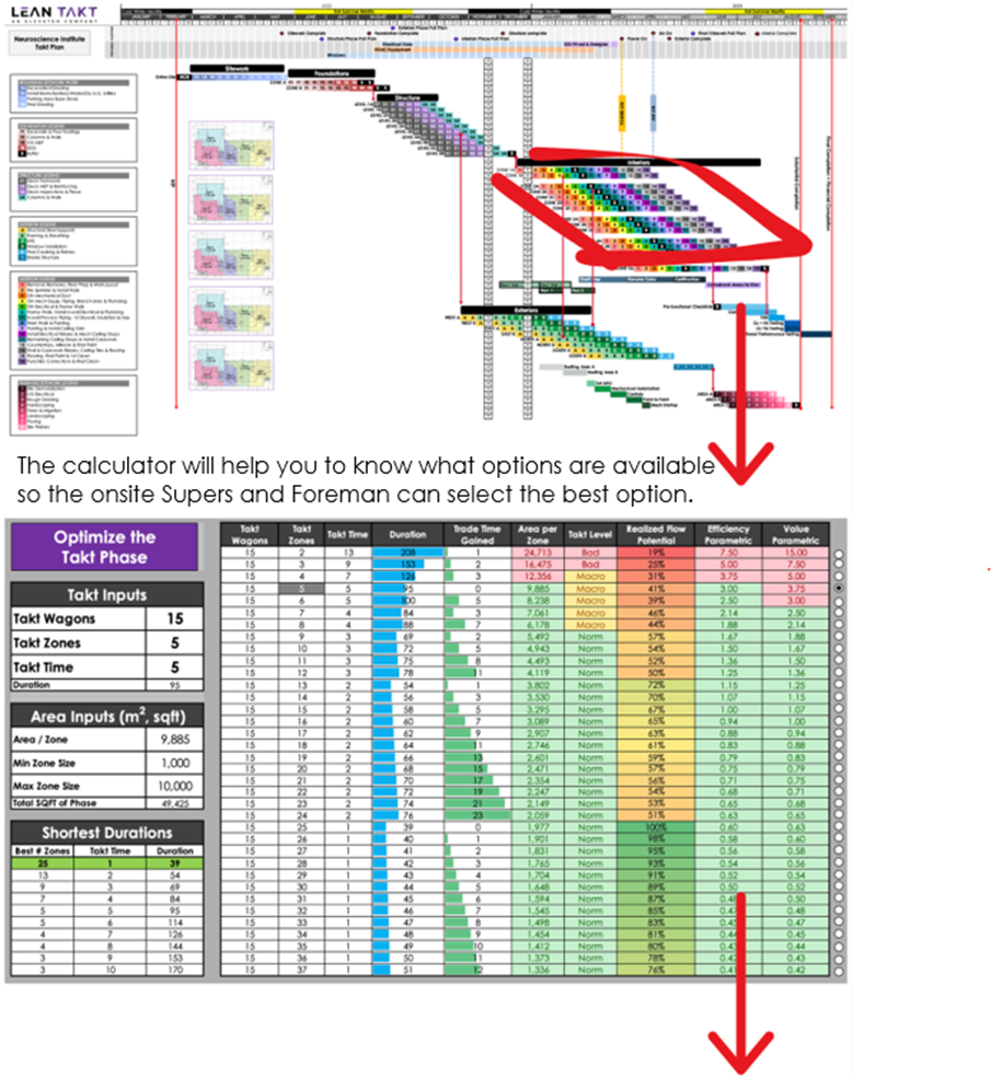 The Takt time calculator will help you know what options are best so the onsite Supers and Foreman can select the best option