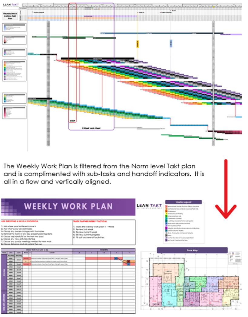 The Weekly Work Plan is filtered from the Norm level Takt plan and is complimented with sub-tasks and handoff indicators. It is all in a flow and vertically aligned.