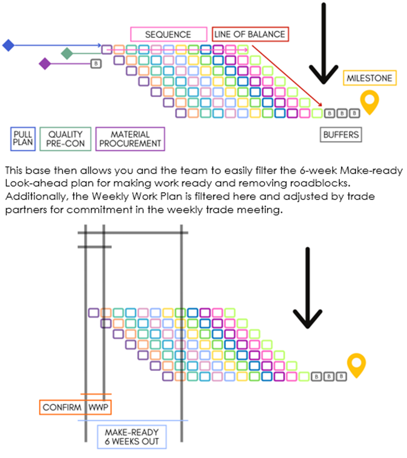This base then allows you and the team to easily filter the 6-week Make-ready Look-ahead plan for making work ready and removing roadblocks. Additionally, the Weekly Work Plan is filtered here and adjusted by trade partners for commitment in the weekly trade meeting.