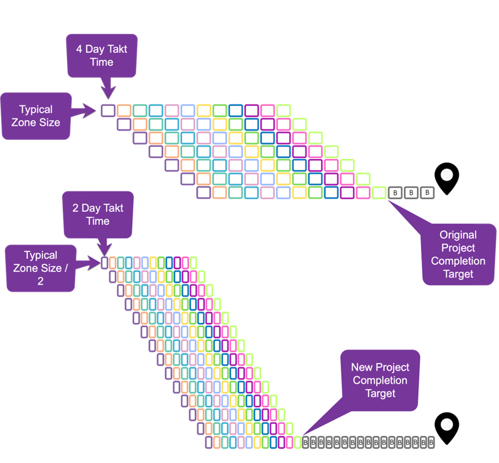 A Takt time chart showing the 4 Day Takt Time, the typical time zone, and the original project completion date. An image below that shows the time frame shortened to the 2-day Takt time and typical zone size with a new project completion target